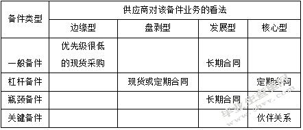 库存控制研究——以M集团为例