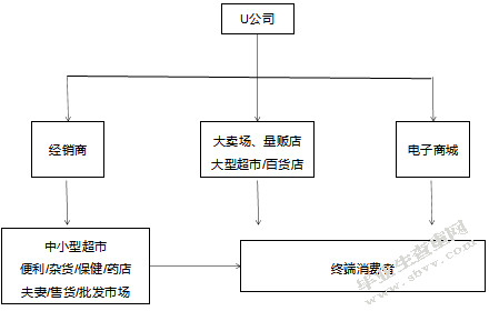 传统销售渠道与网络销售渠道冲突研究