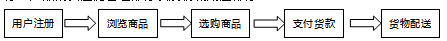 传统销售渠道与网络销售渠道冲突研究
