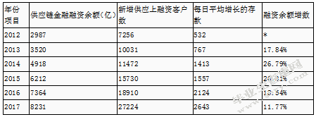 我区银行业如何防范金融风险——以平安银行M支行供应链金融风险