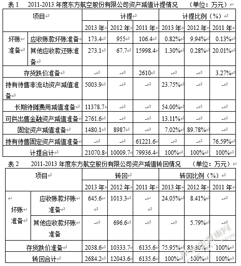 资产减值会计在我国上市公司的运用