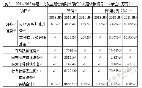 资产减值会计在我国上市公司的运用