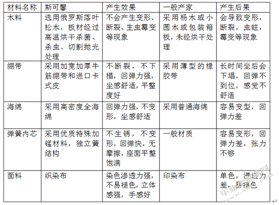基于中高端消费者需求的布艺沙发设计研究——以斯可馨沙发为例