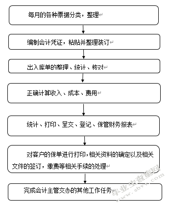 会计助理岗位的实习总结—以五冠机械设备有限公司为例