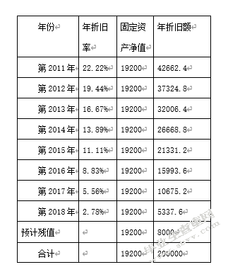 对企业固定资产加速折旧的研究-----以掘金（北京）财税顾问有限