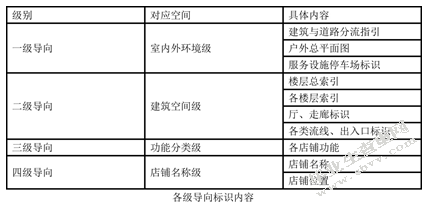 论城市购物中心的导向标识设计