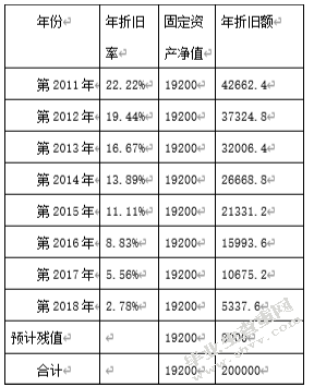 对企业固定资产加速折旧的研究 -----以掘金（北京）财税顾问有限