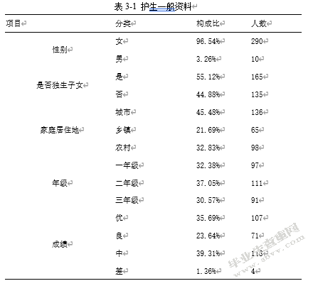 在校护生专业价值观及影响因素研究