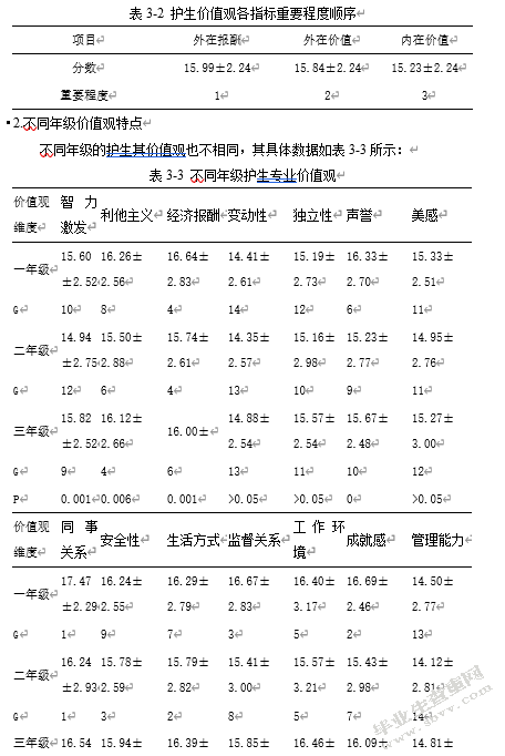 在校护生专业价值观及影响因素研究
