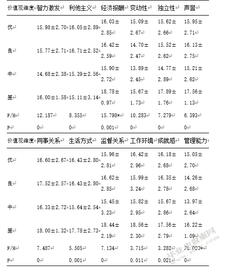 在校护生专业价值观及影响因素研究