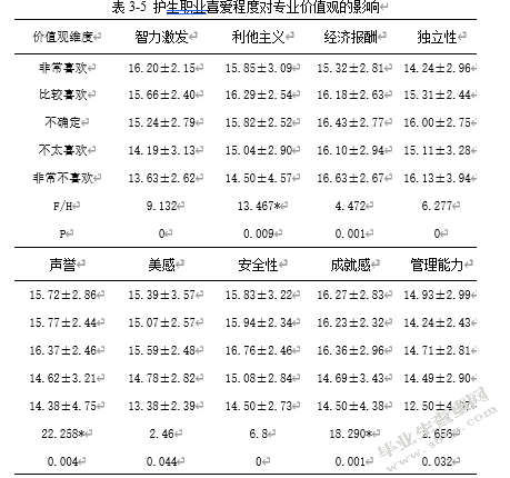 在校护生专业价值观及影响因素研究