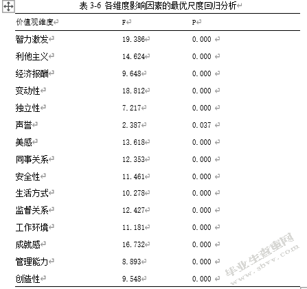 在校护生专业价值观及影响因素研究