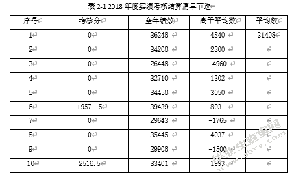 君泽公司薪酬管理问题与完善策略