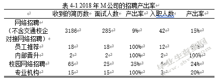 自媒体时代网络招聘的有效性分析