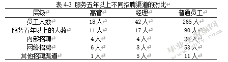 自媒体时代网络招聘的有效性分析