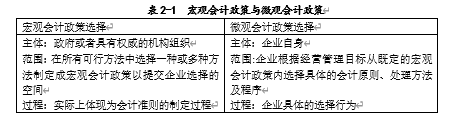 房地产行业上市公司会计政策选择的动机分析