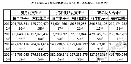 高新技术企业研发投入分析——以恒生电子和东软集团为例