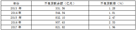 商业银行不良贷款问题研究