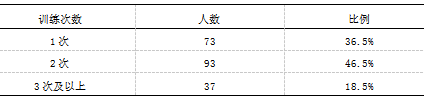 浅谈延川县中学生篮球开展现状与改进方法