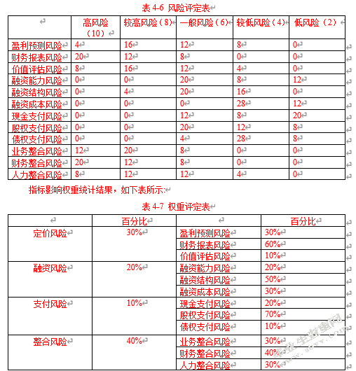 互联网企业并购财务风险的分析与评价——基于滴滴并购优步中国的