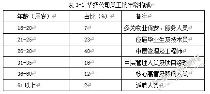 内蒙古中小企业员工招聘存在的问题及对策研究——以华拓公司为例