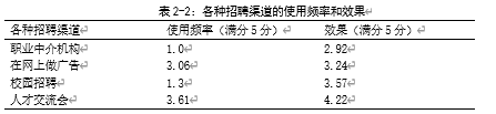 企业人才招聘概述