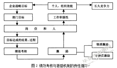 企业人力资源管理中激励机制研究