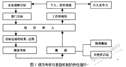 人力资源激励机制的研究