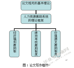 人力资源激励机制的研究