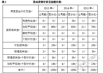 上市公司会计政策选择问题探析