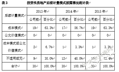 上市公司会计政策选择问题探析