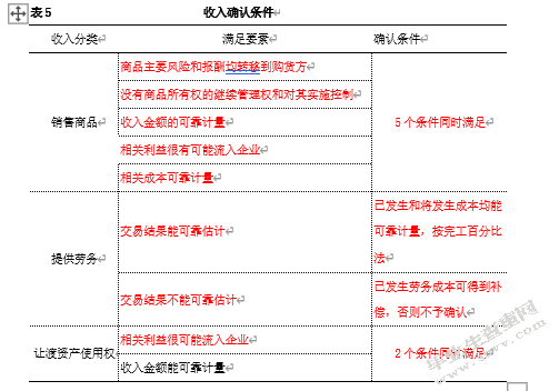上市公司会计政策选择问题探析