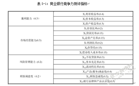 我国城市银行竞争力研究