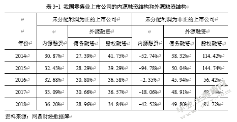 我国当前A股上市公司融资问题探讨——以零售业为例