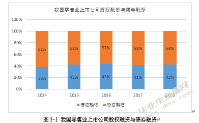 我国当前A股上市公司融资问题探讨——以零售业为例