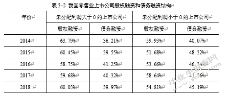 我国当前A股上市公司融资问题探讨——以零售业为例