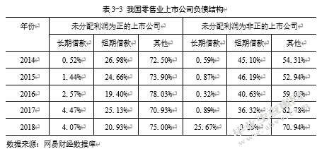 我国当前A股上市公司融资问题探讨——以零售业为例