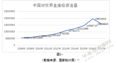 我国对外投资区域变化及原因分析