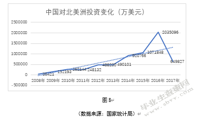 我国对外投资区域变化及原因分析