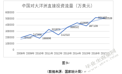 我国对外投资区域变化及原因分析