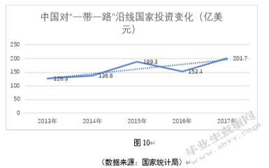 我国对外投资区域变化及原因分析