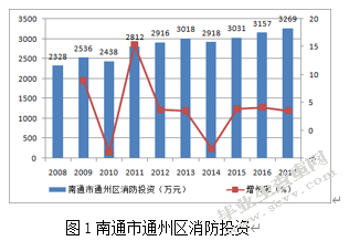 消防服务的经济学分析以江苏省南通市通州区为例