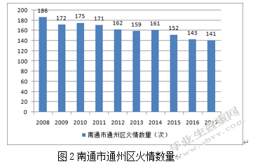 消防服务的经济学分析以江苏省南通市通州区为例