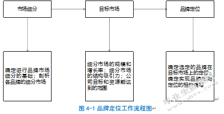 江中集团品牌创建与管理研究