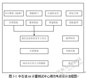 中石油xx计量测试中心员工绩效考核优化研究---基于平衡计分卡的