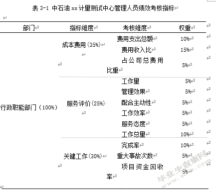 中石油xx计量测试中心员工绩效考核优化研究---基于平衡计分卡的
