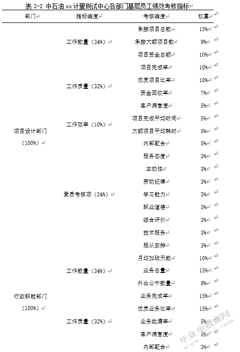 中石油xx计量测试中心员工绩效考核优化研究---基于平衡计分卡的