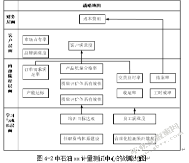 中石油xx计量测试中心员工绩效考核优化研究---基于平衡计分卡的