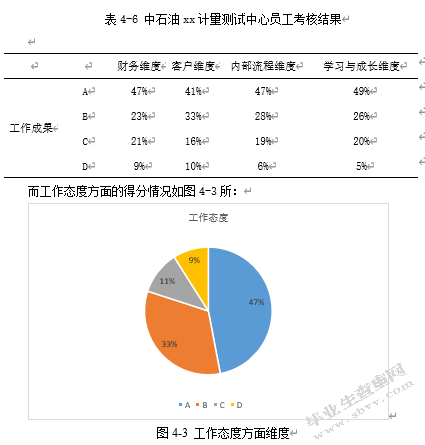 中石油xx计量测试中心员工绩效考核优化研究---基于平衡计分卡的