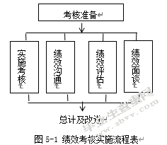 中石油xx计量测试中心员工绩效考核优化研究---基于平衡计分卡的